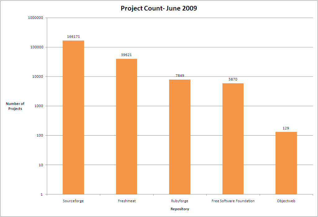 Project Count Chart