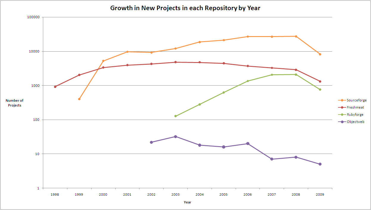 Project Growth Chart