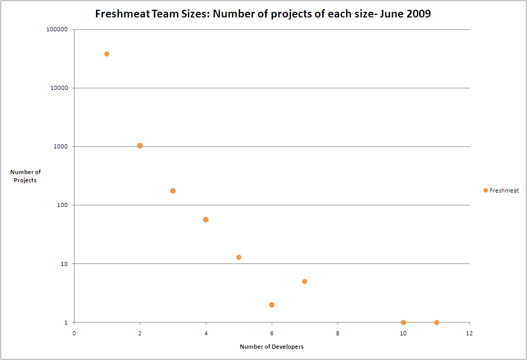 Freshmeat Developer Count Chart