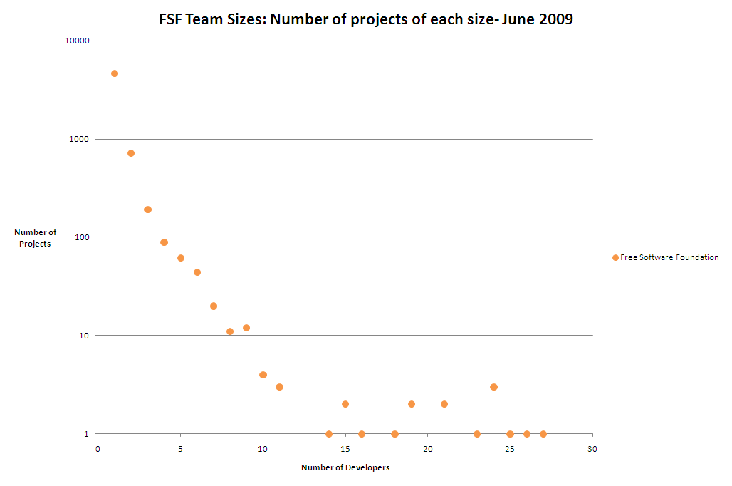 Free Software Foundation Developer Count Chart