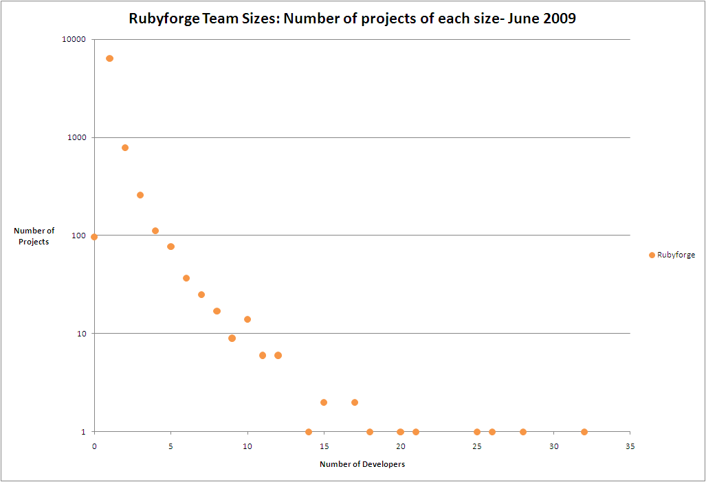 Rubyforge Developer Count Chart