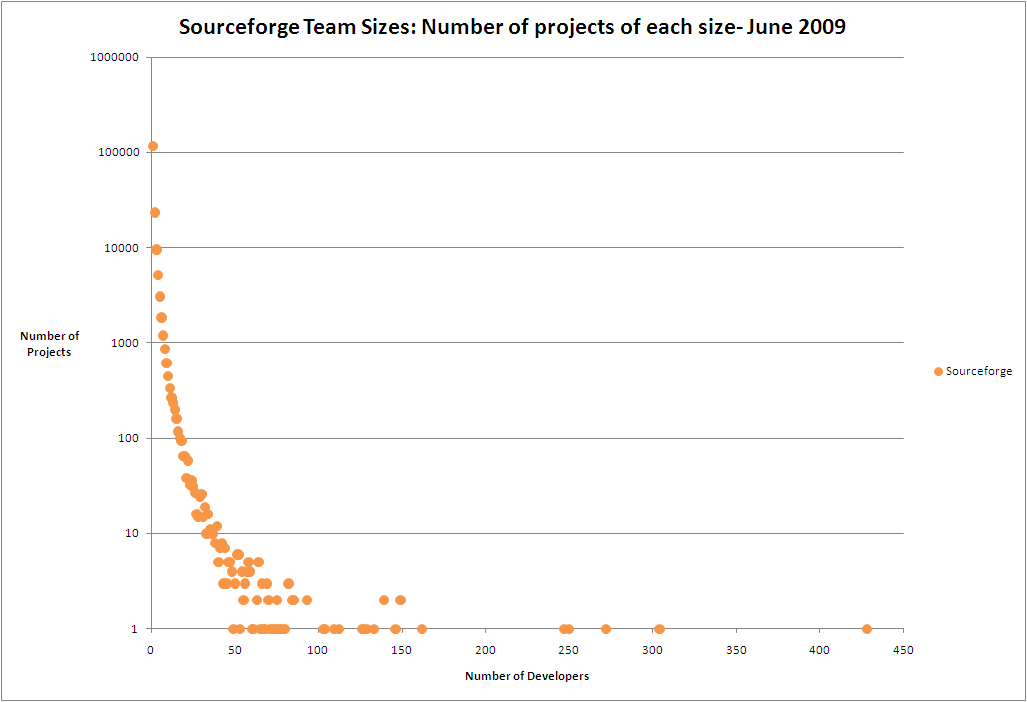 Sourceforge Developer Count Chart